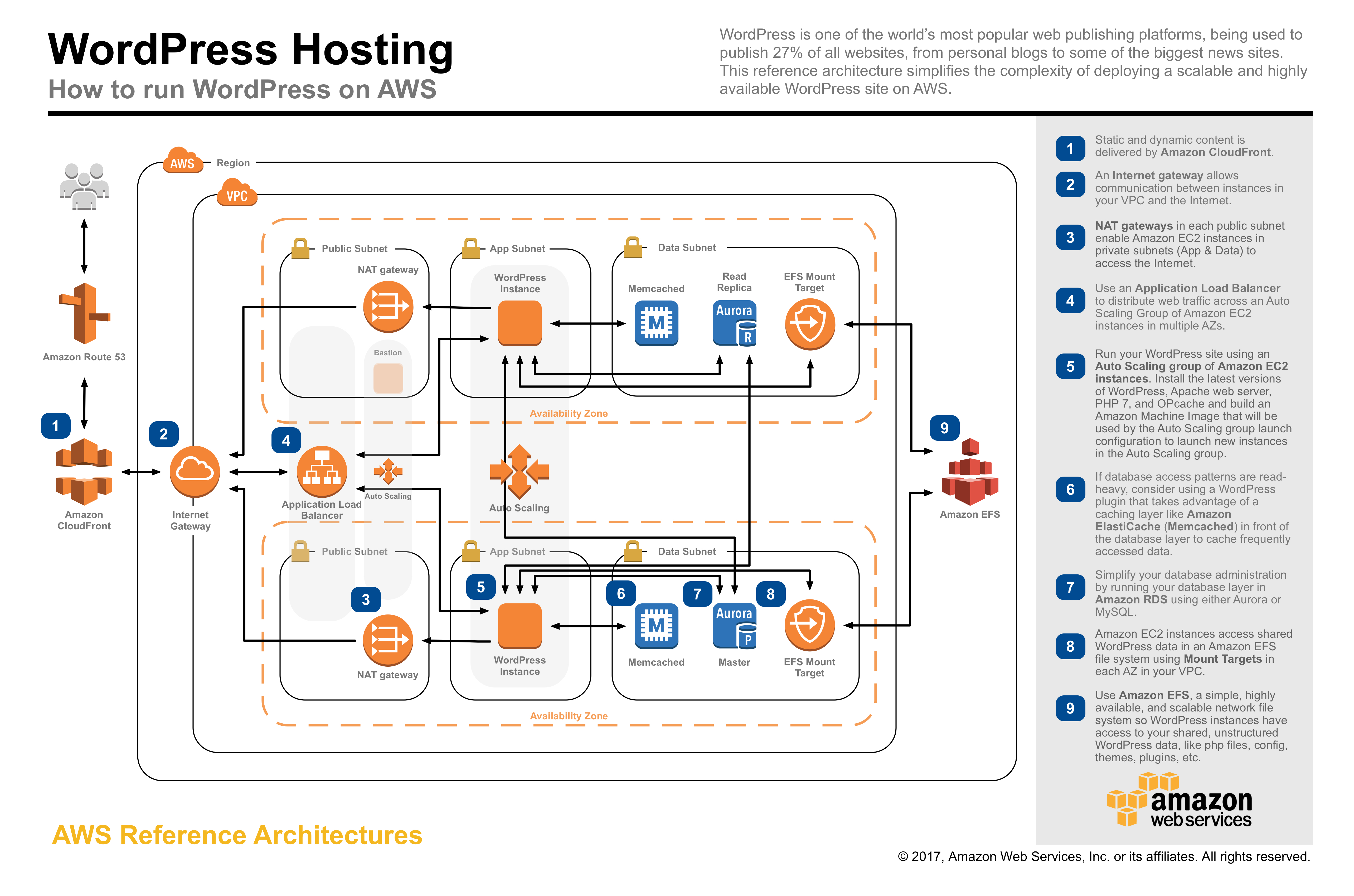 Wordpress@AWS